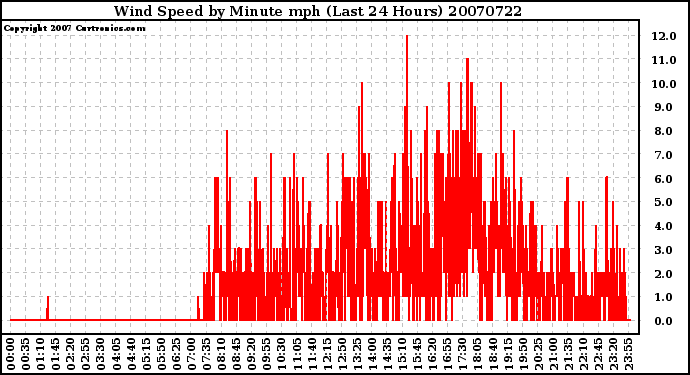 Milwaukee Weather Wind Speed by Minute mph (Last 24 Hours)