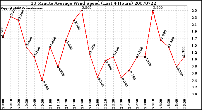 Milwaukee Weather 10 Minute Average Wind Speed (Last 4 Hours)