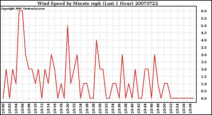 Milwaukee Weather Wind Speed by Minute mph (Last 1 Hour)