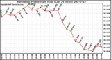 Milwaukee Weather Barometric Pressure per Hour (Last 24 Hours)