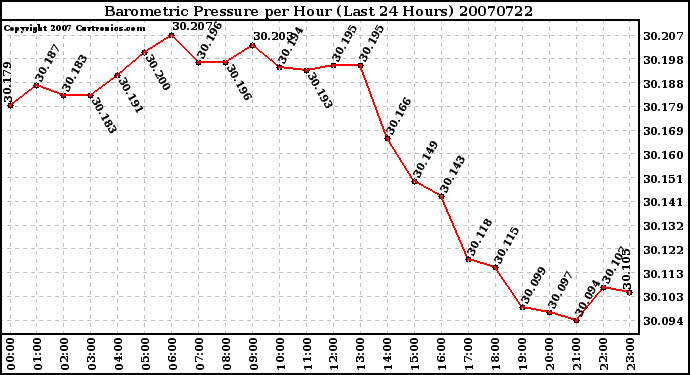 Milwaukee Weather Barometric Pressure per Hour (Last 24 Hours)