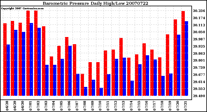 Milwaukee Weather Barometric Pressure Daily High/Low