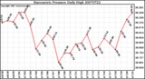 Milwaukee Weather Barometric Pressure Daily High