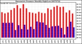 Milwaukee Weather Barometric Pressure Monthly High/Low