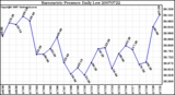 Milwaukee Weather Barometric Pressure Daily Low