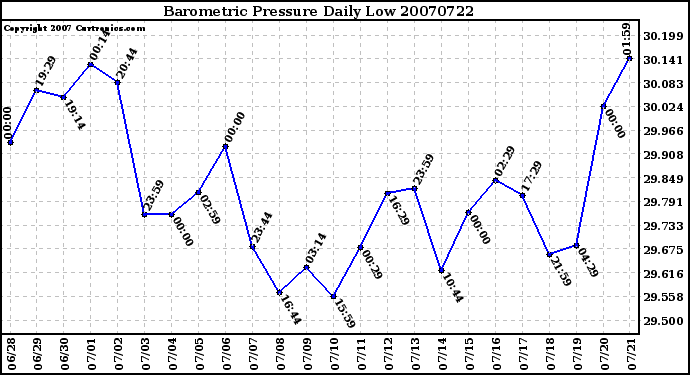 Milwaukee Weather Barometric Pressure Daily Low