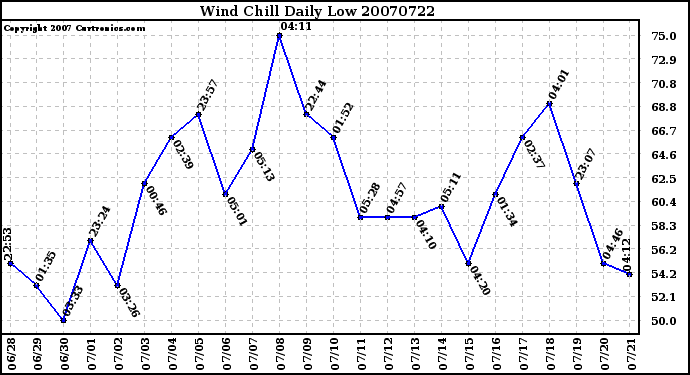 Milwaukee Weather Wind Chill Daily Low