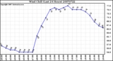 Milwaukee Weather Wind Chill (Last 24 Hours)