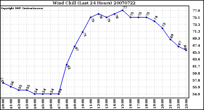 Milwaukee Weather Wind Chill (Last 24 Hours)