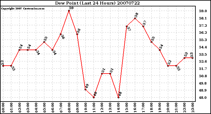 Milwaukee Weather Dew Point (Last 24 Hours)