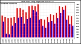 Milwaukee Weather Dew Point Daily High/Low