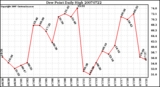 Milwaukee Weather Dew Point Daily High