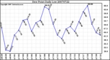 Milwaukee Weather Dew Point Daily Low