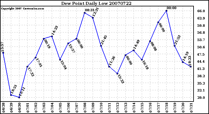 Milwaukee Weather Dew Point Daily Low