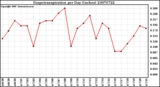 Milwaukee Weather Evapotranspiration per Day (Inches)