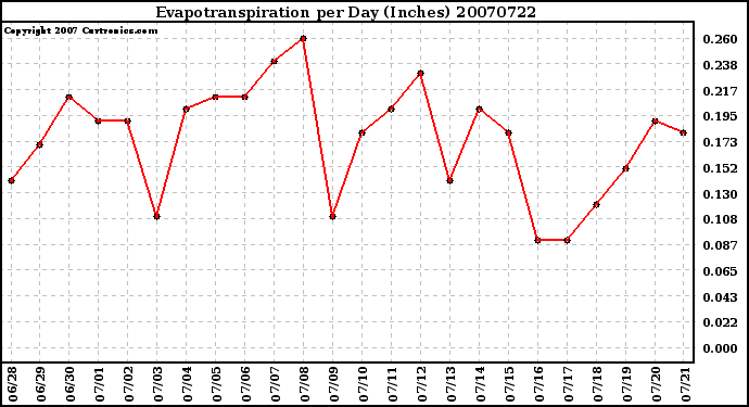 Milwaukee Weather Evapotranspiration per Day (Inches)