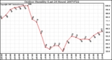 Milwaukee Weather Outdoor Humidity (Last 24 Hours)