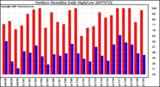 Milwaukee Weather Outdoor Humidity Daily High/Low