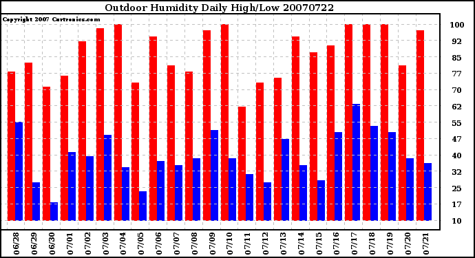 Milwaukee Weather Outdoor Humidity Daily High/Low