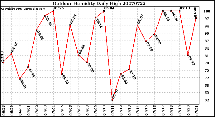 Milwaukee Weather Outdoor Humidity Daily High