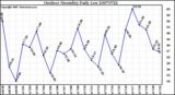 Milwaukee Weather Outdoor Humidity Daily Low