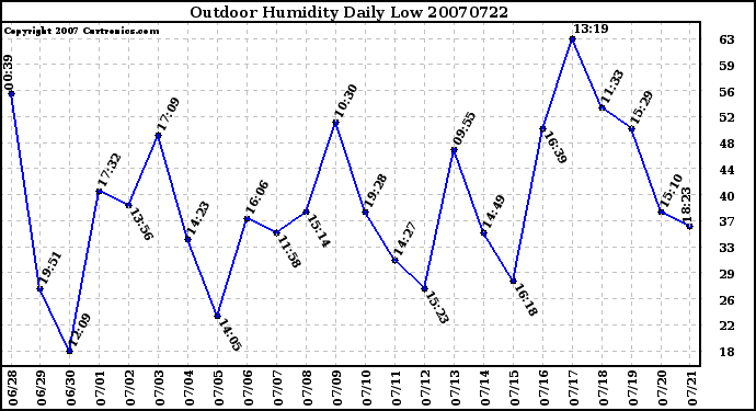 Milwaukee Weather Outdoor Humidity Daily Low