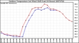 Milwaukee Weather Outdoor Temperature (vs) Wind Chill (Last 24 Hours)