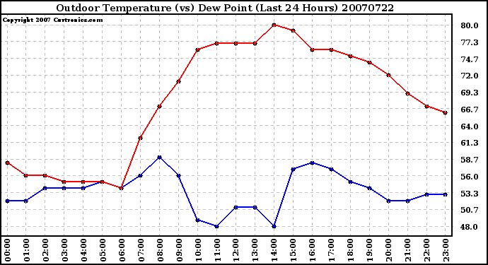 Milwaukee Weather Outdoor Temperature (vs) Dew Point (Last 24 Hours)