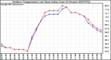 Milwaukee Weather Outdoor Temperature (vs) Heat Index (Last 24 Hours)