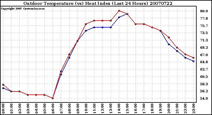 Milwaukee Weather Outdoor Temperature (vs) Heat Index (Last 24 Hours)