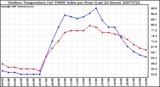 Milwaukee Weather Outdoor Temperature (vs) THSW Index per Hour (Last 24 Hours)