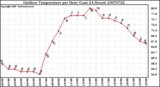 Milwaukee Weather Outdoor Temperature per Hour (Last 24 Hours)