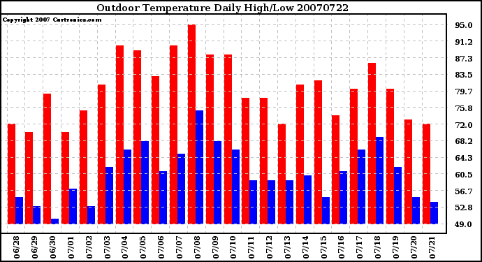 Milwaukee Weather Outdoor Temperature Daily High/Low