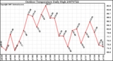 Milwaukee Weather Outdoor Temperature Daily High