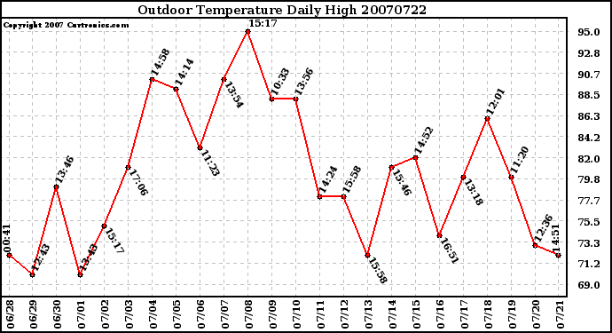 Milwaukee Weather Outdoor Temperature Daily High