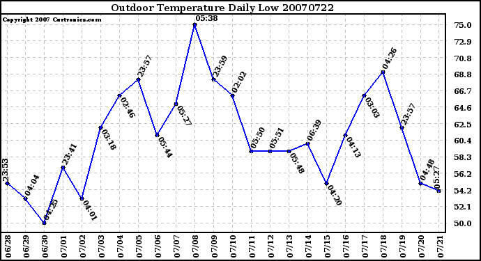 Milwaukee Weather Outdoor Temperature Daily Low