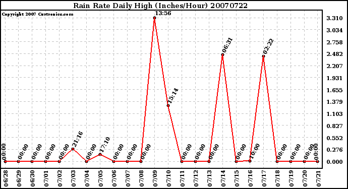 Milwaukee Weather Rain Rate Daily High (Inches/Hour)