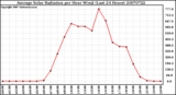 Milwaukee Weather Average Solar Radiation per Hour W/m2 (Last 24 Hours)