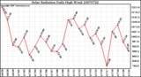 Milwaukee Weather Solar Radiation Daily High W/m2