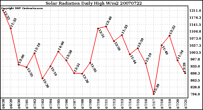 Milwaukee Weather Solar Radiation Daily High W/m2