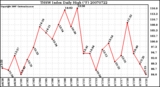 Milwaukee Weather THSW Index Daily High (F)