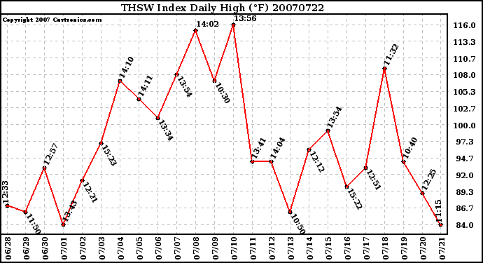 Milwaukee Weather THSW Index Daily High (F)