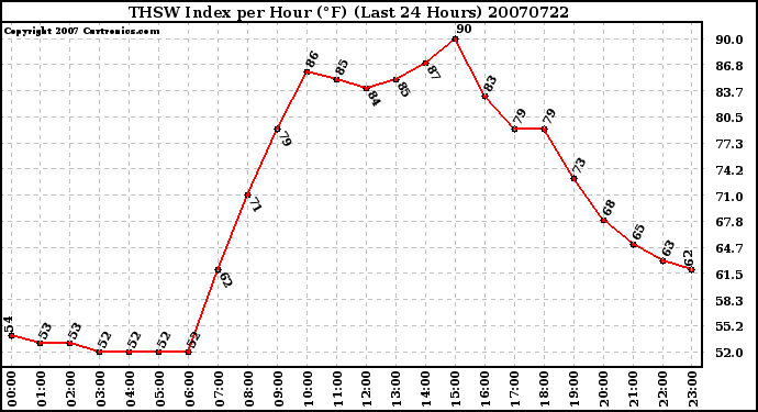 Milwaukee Weather THSW Index per Hour (F) (Last 24 Hours)