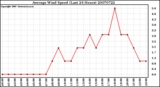 Milwaukee Weather Average Wind Speed (Last 24 Hours)