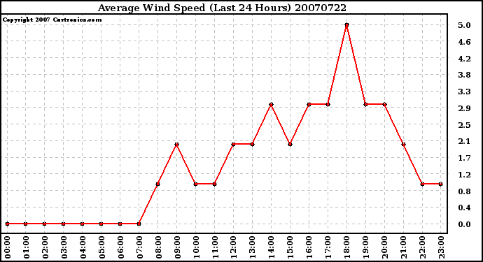 Milwaukee Weather Average Wind Speed (Last 24 Hours)