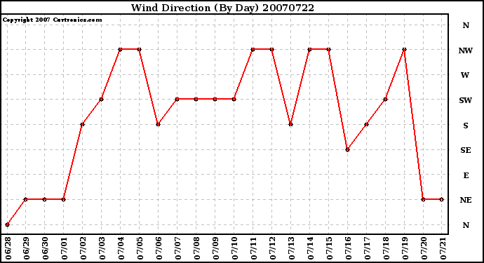 Milwaukee Weather Wind Direction (By Day)