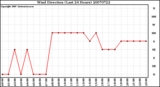 Milwaukee Weather Wind Direction (Last 24 Hours)