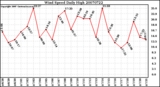 Milwaukee Weather Wind Speed Daily High