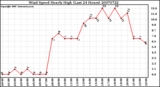 Milwaukee Weather Wind Speed Hourly High (Last 24 Hours)