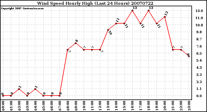 Milwaukee Weather Wind Speed Hourly High (Last 24 Hours)